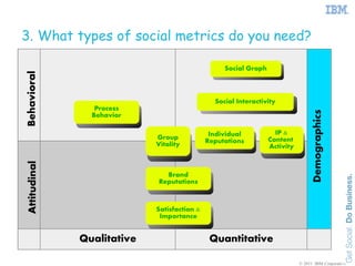3. What types of social metrics do you need?

                                                  Social Graph
Behavioral




                                               Social Interactivity
                 Process




                                                                                  Demographics
                Behavior

                                              Individual           IP &
                            Group                                Content
                            Vitality         Reputations
                                                                 Activity
Attitudinal




                              Brand
                            Reputations



                            Satisfaction &
                             Importance


              Qualitative                     Quantitative

                                                                            © 2011 IBM Corporation
 