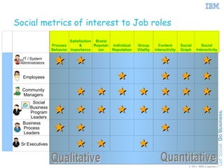Social metrics of interest to Job roles
                                   Satisfaction Brand
                          Process       &       Reputat- Individual   Group        Content       Social      Social
                          Behavior Importance     ion    Reputation   Vitality   interactivity   Graph    Interactivity

          IT / System
         Administrators                                                                                    
          Employees                                                                                        
          Community
                                                                                                        
Roles




          Managers
               Social
             Business
             Program
              Leaders
                                                                                                       
          Business
          Process
          Leaders
                                   
         Sr Executives           
                                                                                                     © 2011 IBM Corporation
 