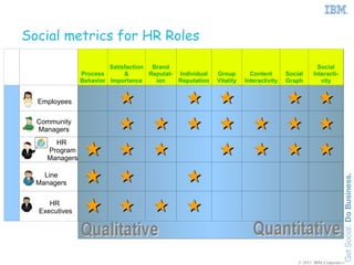 Social metrics for HR Roles

                                Satisfaction  Brand                                                        Social
                       Process       &       Reputat- Individual   Group        Content       Social     Interacti-
                       Behavior Importance     ion    Reputation   Vitality   Interactivity   Graph         vity


          Employees                                                                                   
          Community
          Managers                                                                                  
Roles




                                                                                                    
              HR
            Program
            Managers

            Line
          Managers                           
             HR
          Executives                        

                                                                                                  © 2011 IBM Corporation
 