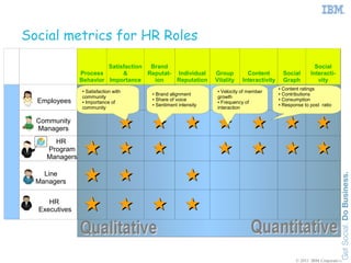Social metrics for HR Roles

                                Satisfaction  Brand                                                                Social
                       Process       &       Reputat- Individual      Group         Content           Social     Interacti-
                       Behavior Importance     ion    Reputation      Vitality    Interactivity       Graph         vity
                                                                                                    Content ratings

                                                                                                              
                                                                                                  ●
                       ● Satisfaction with                             ● Velocity of member
                                              ● Brand alignment                                   ● Contributions
                       community              ● Share of voice
                                                                       growth                     ● Consumption
          Employees    ● Importance of
                                              ● Sentiment intensity
                                                                       ● Frequency of
                                                                                                  ● Response to post ratio
                       community                                       interaction

          Community
          Managers                                                                                          
Roles




                                                                                                            
              HR
            Program
            Managers

            Line
          Managers                           
             HR
          Executives                        

                                                                                                          © 2011 IBM Corporation
 