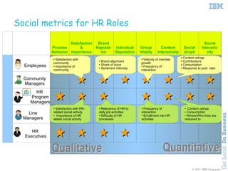 Social metrics for HR Roles

                                Satisfaction  Brand                                                                   Social
                       Process       &       Reputat- Individual         Group         Content           Social     Interacti-
                       Behavior Importance     ion    Reputation         Vitality    Interactivity       Graph         vity
                                                                                                       Content ratings

                                                                                                                  
                                                                                                     ●
                       ● Satisfaction with                                ● Velocity of member
                                                 ● Brand alignment                                   ● Contributions
                       community                 ● Share of voice
                                                                          growth                     ● Consumption
          Employees    ● Importance of
                                                 ● Sentiment intensity
                                                                          ● Frequency of
                                                                                                     ● Response to post ratio
                       community                                          interaction

          Community
          Managers                                                                                              
Roles




                                                                                                                
              HR
            Program
            Managers
                         Satisfaction with HR-     Relevance of HR to       Frequency of                   Content ratings

                                                 
                       ●                         ●                        ●                              ●


            Line       related social activity   daily job activities     interaction                    ● Consumption
                       ● Importance of HR        ● Difficulty of HR       ● Enrollment into HR           ● Where/Who links are

          Managers     elated social activity    processes                activities                     reshared to


             HR
          Executives                            

                                                                                                             © 2011 IBM Corporation
 
