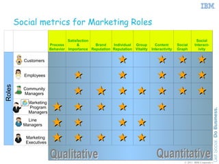 Social metrics for Marketing Roles

                                 Satisfaction                                                            Social
                        Process       &       Brand    Individual Group        Content       Social     Interact-
                        Behavior Importance Reputation Reputation Vitality   Interactivity   Graph        ivity


          Customers                                                    
          Employees
                                                                      
                                                                    
Roles




          Community
          Managers


                                                                  
            Marketing
             Program
            Managers
            Line
          Managers                                               
           Marketing
           Executives                                           
                                                                                                 © 2011 IBM Corporation
 