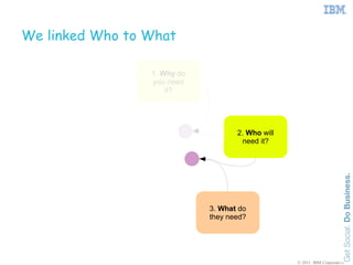 We linked Who to What

                 1. Why do
                 you need
                     it?




                                    2. Who will
                                     need it?




                             3. What do
                             they need?




                                                  © 2011 IBM Corporation
 