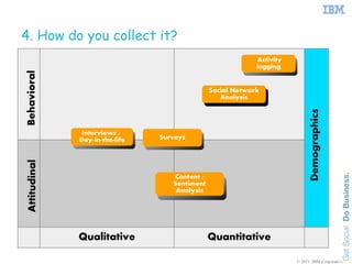 4. How do you collect it?
                                                             Activity
                                                            logging
Behavioral




                                               Social Network
                                                  Analysis




                                                                              Demographics
               Interviews /
              Day-in-the-life   Surveys
Attitudinal




                                   Content /
                                   Sentiment
                                    Analysis




              Qualitative                      Quantitative

                                                                        © 2011 IBM Corporation
 