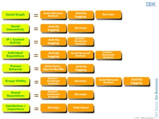 =
Social Graph         Social Network       Activity        Surveys
                        Analysis         logging



                 =
   Social                Activity
Interactivity                            Surveys
                        logging

                                         Content /

                 =
IP & Content             Activity        Sentiment
   Activity             logging           Analysis


                                                          Content /

                 =
 Individual              Activity      Social Network
                                          Analysis        Sentiment
Reputations             logging                            Analysis




                 =
   Process            Interviews /         Activity
  Behavior           Day-in-the-life      logging

                       Content /

                 =
Group Vitality         Sentiment         Surveys        Social Network    Activity
                        Analysis                           Analysis      logging

                       Content /

                 =
   Brand
 Reputations
                       Sentiment         Surveys
                        Analysis




                 =
Satisfaction &          Surveys         Interviews
 Importance

                                                                           © 2011 IBM Corporation
 