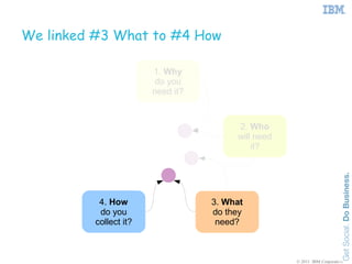 We linked #3 What to #4 How

                       1. Why
                        do you
                       need it?



                                       2. Who
                                       will need
                                           it?




          4. How                  3. What
          do you                  do they
         collect it?               need?



                                                   © 2011 IBM Corporation
 