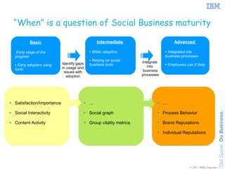 “When” is a question of Social Business maturity

            Basic                                 Intermediate                        Advanced

    Early stage of the                      ●   Wider adoption                 ●Integrated into
   program                                                                     business processes
                                            ●Relying on social     Integrate
   ● Early adopters using   Identify gaps   business tools                     ●   Employees use it daily
                            in usage and                              into
   tools                                                            business
                             issues with
                               adoption                            processes




 Satisfaction/Importance                …                                 ...

 Social Interactivity                   Social graph                      Process Behavior

 Content Activity                       Group vitality metrics            Brand Reputations

                                                                            Individual Reputations




                                                                                               © 2011 IBM Corporation
 