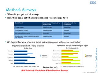 Method: Surveys
 What do you get out of surveys
 (1) Critical social activities employees need to do and gaps to fill

                  Social Activity                             Importance of the activity for           Satisfaction with the
                                                              an employee                              current tools
                  Find an expert                              Very Important                           Dissatisfied

                  Find Relevant content                       Very Important                           Satisfied

                  Join relevant community                     Important                                Dissatisfied

                  Share project status and documentation      Very Important                           Satisfied
                  with the team


 (2) Segmented view of where social business program will provide most value
          Importance and Sat with Finding an expert                                    Importance and Sat with Finding an expert
                                    By Job Role                                                             By Business Units
   Executive                                                                     Finance Group

   Research                                                                     Services Group
                                                           Importance                                                                        Importance
  Engineering                                              Satisf action       Hardw are Group                                               Satisf action


    Marketing                                                                  Softw are Group

       Sales                                                                         Retail Unit


                0% 10% 20% 30% 40% 50% 60% 70% 80% 90%                                             0% 10% 20% 30% 40% 50% 60% 70% 80% 90%
                                                           * Sample Data only
                             IBM internal Workplace Effectiveness Survey
                                                                                                                                       © 2011 IBM Corporation
 