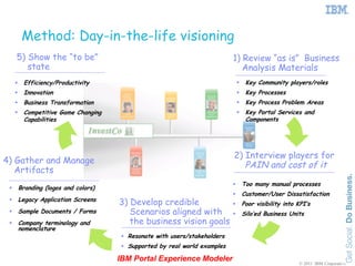 Method: Day-in-the-life visioning
     5) Show the “to be”                                                    1) Review “as is” Business
        state                                                                  Analysis Materials
         Efficiency/Productivity                                                   Key Community players/roles
         Innovation                                                                Key Processes
         Business Transformation                                                   Key Process Problem Areas
         Competitive Game Changing                                                 Key Portal Services and
          Capabilities                                                               Components




                                                                            2) Interview players for
4) Gather and Manage                                                           PAIN and cost of it
   Artifacts
                                                                                   Too many manual processes
        Branding (logos and colors)
                                                                                   Customer/User Dissatisfaction
         Legacy Application Screens
 
                                       3) Develop credible                         Poor visibility into KPI’s
        Sample Documents / Forms         Scenarios aligned with                   Silo’ed Business Units
        Company terminology and          the business vision goals
         nomenclature
                                        Resonate with users/stakeholders
                                        Supported by real world examples

                                       IBM Portal Experience Modeler                                     © 2011 IBM Corporation
 