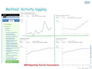 Method: Activity logging




          IBM Reporting Tool for Connections
                                               © 2011 IBM Corporation
 