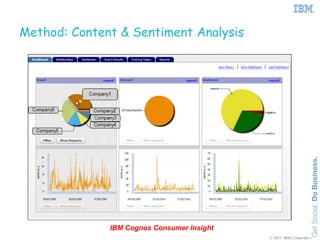 Method: Content & Sentiment Analysis




              IBM Cognos Consumer Insight
                                            © 2011 IBM Corporation
 