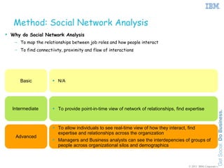 Method: Social Network Analysis
 Why do Social Network Analysis
   – To map the relationships between job roles and how people interact
   – To find connectiivty, proximity and flow of interactions




      Basic           N/A




  Intermediate        To provide point-in-time view of network of relationships, find expertise



                      To allow individuals to see real-time view of how they interact, find
                       expertise and relationships across the organization
    Advanced
                      Managers and Business analysts can see the interdepencies of groups of
                       people across organizational silos and demographics



                                                                                        © 2011 IBM Corporation
 