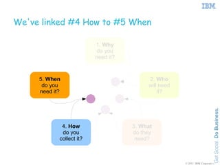 We've linked #4 How to #5 When

                          1. Why
                           do you
                          need it?



     5. When                              2. Who
      do you                              will need
     need it?                                 it?




             4. How                  3. What
             do you                  do they
            collect it?               need?



                                                      © 2011 IBM Corporation
 