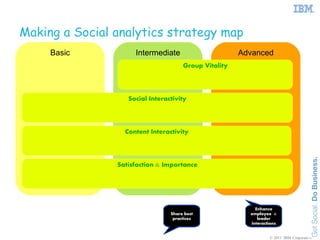 Making a Social analytics strategy map
     Basic           Intermediate                      Advanced
                                      Group Vitality



                   Social Interactivity



                  Content Interactivity



                Satisfaction & Importance




                                                            Enhance
                                                            Enhance
                                 Share best
                                 Share best              employee &
                                                         employee &
                                  practices
                                  practices                  leader
                                                              leader
                                                         interactions
                                                          interactions


                                                                  © 2011 IBM Corporation
 