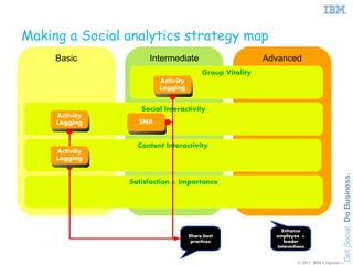 Making a Social analytics strategy map
     Basic           Intermediate                        Advanced
                                        Group Vitality
                        Activity
                        Logging


                   Social Interactivity
     Activity
     Logging      SNA


                  Content Interactivity
     Activity
     Logging


                Satisfaction & Importance




                                                              Enhance
                                                              Enhance
                                   Share best
                                   Share best              employee &
                                                           employee &
                                    practices
                                    practices                  leader
                                                                leader
                                                           interactions
                                                            interactions


                                                                    © 2011 IBM Corporation
 