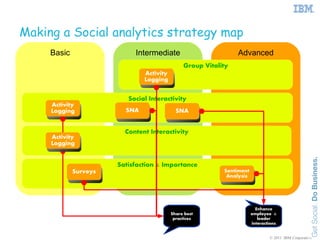 Making a Social analytics strategy map
     Basic                  Intermediate                        Advanced
                                               Group Vitality
                               Activity
                               Logging


                          Social Interactivity
     Activity
     Logging             SNA                SNA


                         Content Interactivity
     Activity
     Logging


                       Satisfaction & Importance
             Surveys                                       Sentiment
                                                            Analysis




                                                                          Enhance
                                                                          Enhance
                                          Share best
                                          Share best                   employee &
                                                                       employee &
                                           practices
                                           practices                       leader
                                                                            leader
                                                                       interactions
                                                                        interactions


                                                                                © 2011 IBM Corporation
 