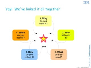 Yay! We've linked it all together

                           1. Why
                            do you
                           need it?



      5. When                              2. Who
       do you                              will need
      need it?                                 it?




              4. How                  3. What
              do you                  do they
             collect it?               need?



                                                       © 2011 IBM Corporation
 