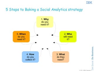 5 Steps to Baking a Social Analytics strategy

                           1. Why
                            do you
                           need it?



      5. When                              2. Who
       do you                              will need
      need it?                                 it?




              4. How                  3. What
              do you                  do they
             collect it?               need?



                                                       © 2011 IBM Corporation
 