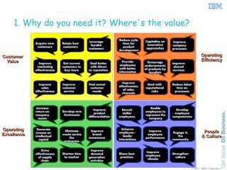 1. Why do you need it? Where's the value?
                                                              Reduce cycle
                                                              Reduce cycle    Capitalize on
                                            Leverage
                                             Leverage                         Capitalize on    Improve
                                                                                                Improve
             Acquire new
             Acquire new     Retain best
                             Retain best                        time for
                                                                time for       innovative
                                              loyalist
                                               loyalist                         innovative     company
                                                                                               company
              customers
              customers      customers
                              customers                         product
                                                                 product       approaches
                                            customers
                                            customers                          approaches      processes
                                                                                               processes
                                                              development
                                                              development
Customer
Customer                                                                                                           Operating
                                                                                                                   Operating
 Value
  Value                                                          Provide
                                                                 Provide        Encourage
                                                                                                                   Efficiency
                                                                                                                   Efficiency
               Improve
                Improve       Get current
                              Get current    Deal better
                                             Deal better                        Encourage      Improve
                                                                                               Improve
                                                               employees
                                                                employees     endorsements
                                                                              endorsements
              marketing
              marketing      customers to
                             customers to    with blows
                                             with blows                                         shared
                                                                                                 shared
                                                               with better
                                                                with better   of products by
                                                                              of products by
             effectiveness
             effectiveness    buy more
                               buy more     to reputation
                                            to reputation                                      services
                                                                                                services
                                                              information
                                                               information       loyalists
                                                                                  loyalists


                                                                Improve
                                                                 Improve
               Improve
                Improve      Improve
                              Improve       Find unmet
                                            Find unmet                         Deal with
                                                                                Deal with      Reduce labor
                                                                                               Reduce labor
                                                              effectiveness
                                                              effectiveness
                 sales
                  sales      customer
                             customer        customer
                                             customer                         reputational
                                                                              reputational        time on
                                                                                                  time on
                                                                 of sales
                                                                  of sales
             effectiveness
             effectiveness     service
                               service         needs
                                               needs                              risks
                                                                                  risks         processes
                                                                                                 processes
                                                                channels
                                                                 channels



              Increase
              Increase                                                           Enable
                                                                                 Enable
                                               Improve
                                                Improve        Recruit
                                                                Recruit                           Develop
                                                                                                  Develop
             return on
             return on       Develop new
                             Develop new                                      employees to
                                                                              employees to
                                                product
                                                 product        stellar
                                                                stellar                          employee
                                                                                                 employee
             company
             company          businesses
                              businesses                                      represent the
                                                                              represent the
                                            differentiation
                                            differentiation   employees
                                                              employees                        competencies
                                                                                               competencies
               assets
                assets                                                          company
                                                                                company


Operating
 Operating     Generate
               Generate                                          Enhance
                                                                 Enhance
                                                                                                                    People
             income on
                              Eliminate
                               Eliminate     Improve
                                             Improve          employee //
                                                                                Improve
                                                                                Improve         Engage in           People
Excellence
Excellence    income on      waste across
                             waste across     brand
                                              brand
                                                               employee        employee
                                                                               employee
                                                                                                Engage in
                                                                                                                   & Culture
             intellectual
              intellectual        the
                                  the       awareness
                                            awareness
                                                                  leader
                                                                   leader     performance
                                                                              performance
                                                                                                   the
                                                                                                   the             & Culture
                capital
                capital                                       interactions
                                                               interactions                    community
                                                                                               community
                              enterprise
                              enterprise

                 Drive
                 Drive                       Improve
                                             Improve                           Improve
                                                                               Improve
             effectiveness
             effectiveness   Shorten time
                             Shorten time    demand
                                              demand          Share best
                                                              Share best                       Strengthen
                                                                                               Strengthen
                                                                              employee
                                                                              employee
               of supply
               of supply      to market
                              to market     generation
                                            generation         practices
                                                               practices                         culture
                                                                                                  culture
                                                                                climate
                                                                                climate
                 chain
                 chain                       activities
                                             activities

                                                                                                            © 2011 IBM Corporation
 
