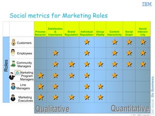 Social metrics for Marketing Roles

                                 Satisfaction                                         ...