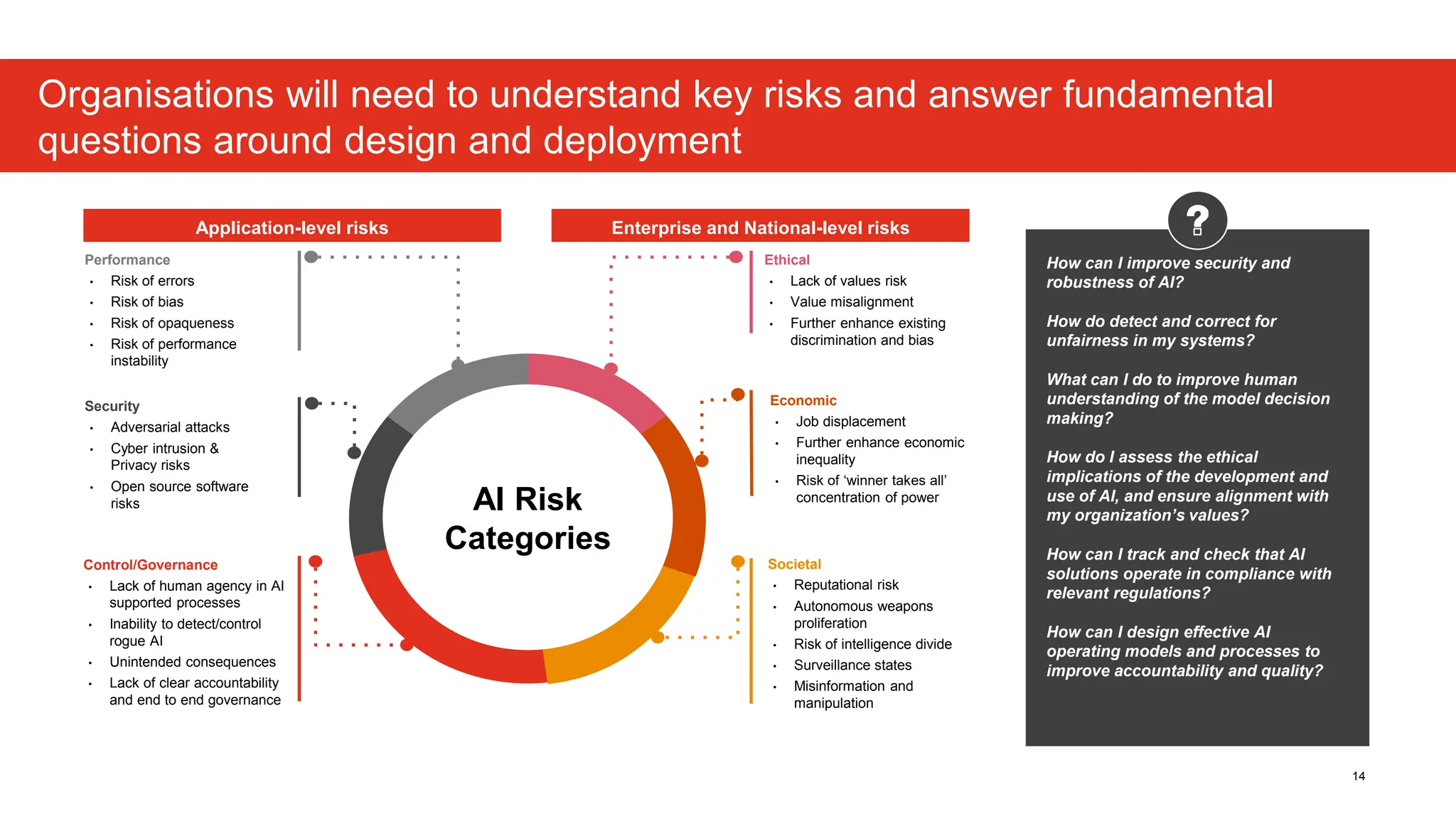 Organisations will need to understand key risks and answer fundamental
questions around design and deployment
14
Ethical
• Lack of values risk
• Value misalignment
• Further enhance existing
discrimination and bias
Economic
• Job displacement
• Further enhance economic
inequality
• Risk of ‘winner takes all’
concentration of power
Societal
• Reputational risk
• Autonomous weapons
proliferation
• Risk of intelligence divide
• Surveillance states
• Misinformation and
manipulation
Performance
• Risk of errors
• Risk of bias
• Risk of opaqueness
• Risk of performance
instability
Security
• Adversarial attacks
• Cyber intrusion &
Privacy risks
• Open source software
risks
Control/Governance
• Lack of human agency in AI
supported processes
• Inability to detect/control
rogue AI
• Unintended consequences
• Lack of clear accountability
and end to end governance
Application-level risks
AI Risk
Categories
Enterprise and National-level risks
How can I improve security and
robustness of AI?
How do detect and correct for
unfairness in my systems?
What can I do to improve human
understanding of the model decision
making?
How do I assess the ethical
implications of the development and
use of AI, and ensure alignment with
my organization’s values?
How can I track and check that AI
solutions operate in compliance with
relevant regulations?
How can I design effective AI
operating models and processes to
improve accountability and quality?
 