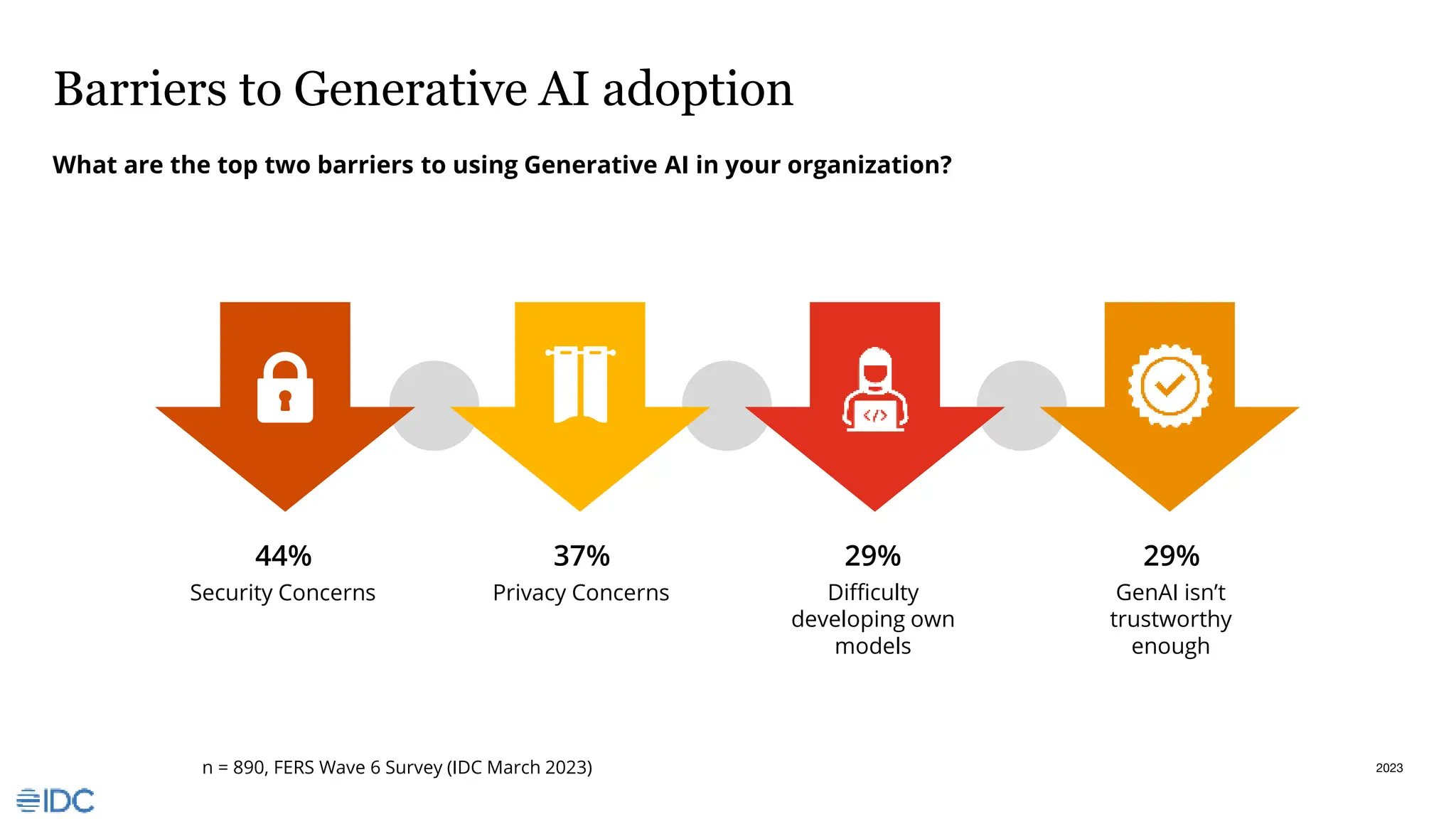 2023
44%
Security Concerns
37%
Privacy Concerns
29%
Difficulty
developing own
models
29%
GenAI isn’t
trustworthy
enough
Barriers to Generative AI adoption
What are the top two barriers to using Generative AI in your organization?
n = 890, FERS Wave 6 Survey (IDC March 2023)
 