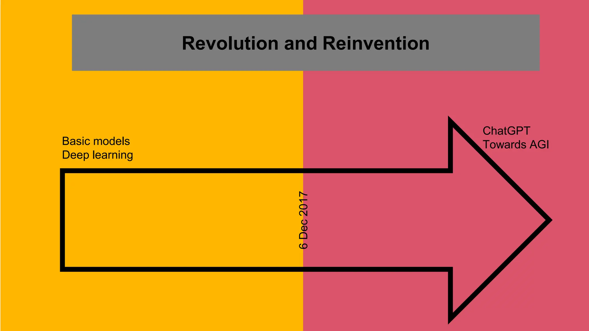 ChatGPT
Towards AGI
Basic models
Deep learning
6
Dec
2017
Revolution and Reinvention
 