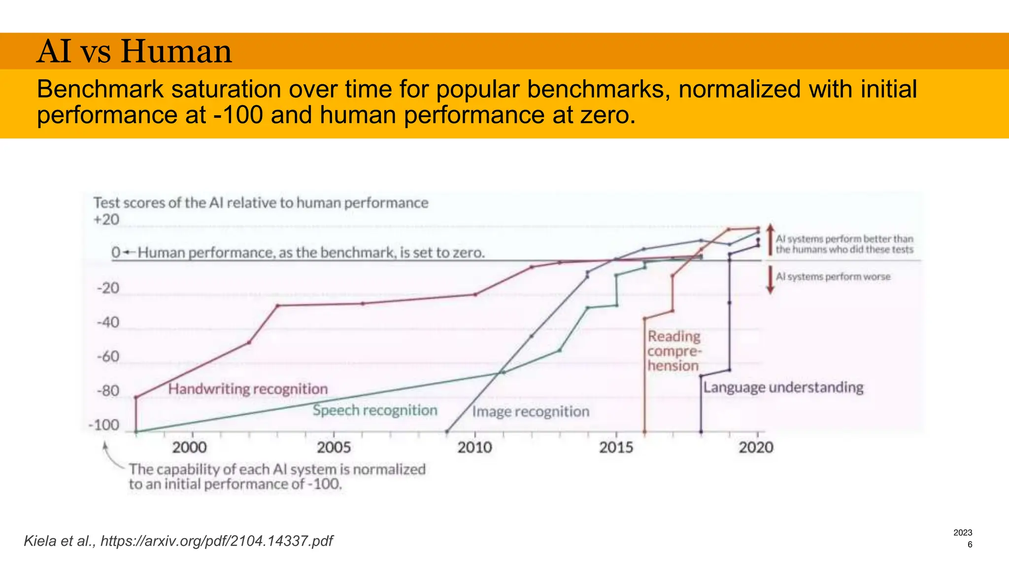 2023
AI vs Human
Benchmark saturation over time for popular benchmarks, normalized with initial
performance at -100 and human performance at zero.
6
Kiela et al., https://arxiv.org/pdf/2104.14337.pdf
 