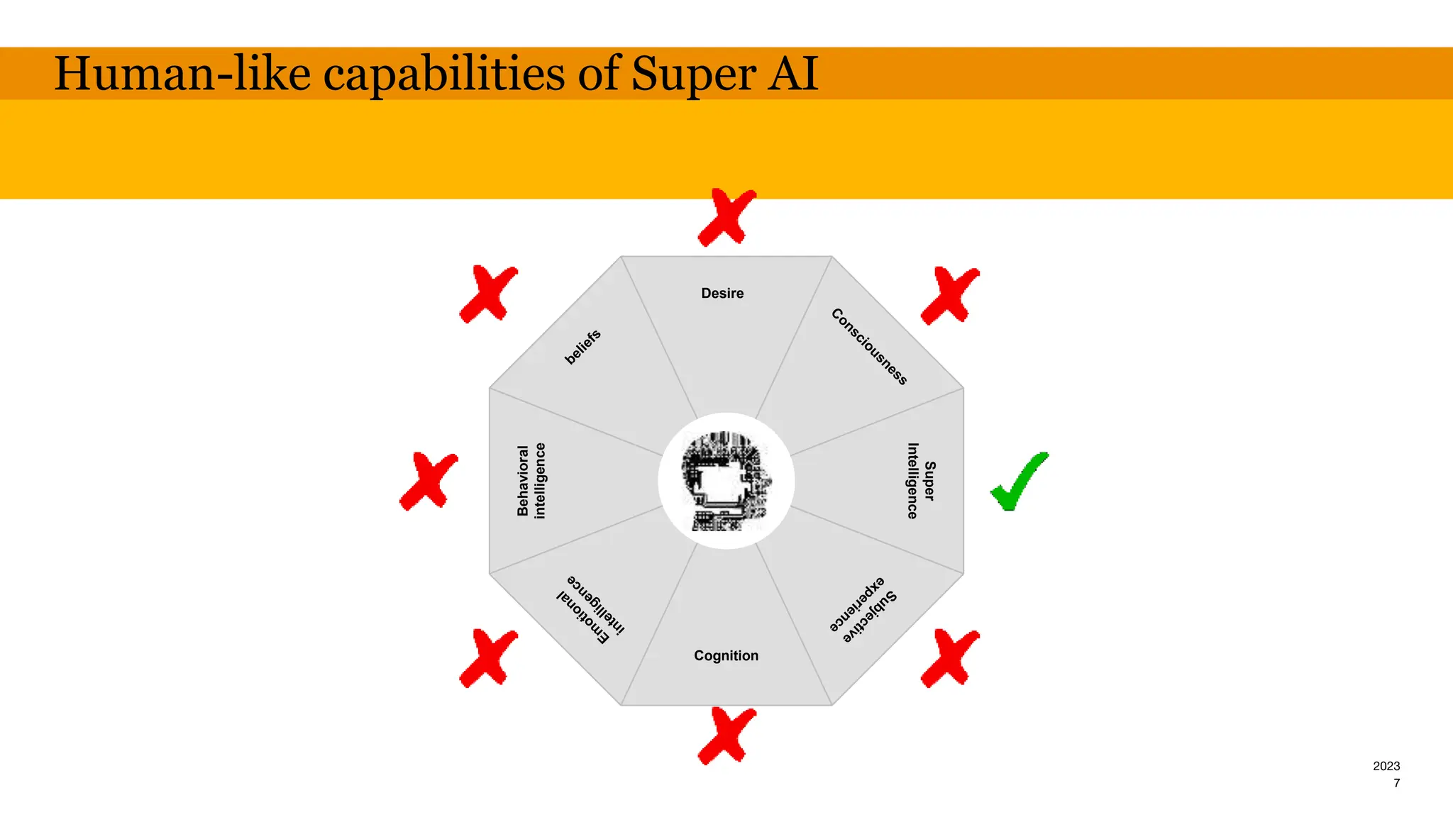 2023
Human-like capabilities of Super AI
7
Desire
Cognition
Super
Intelligence
Behavioral
intelligence
 