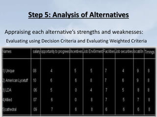 Step 5: Analysis of Alternatives
Appraising each alternative’s strengths and weaknesses:
Evaluating using Decision Criteria and Evaluating Weighted Criteria
 