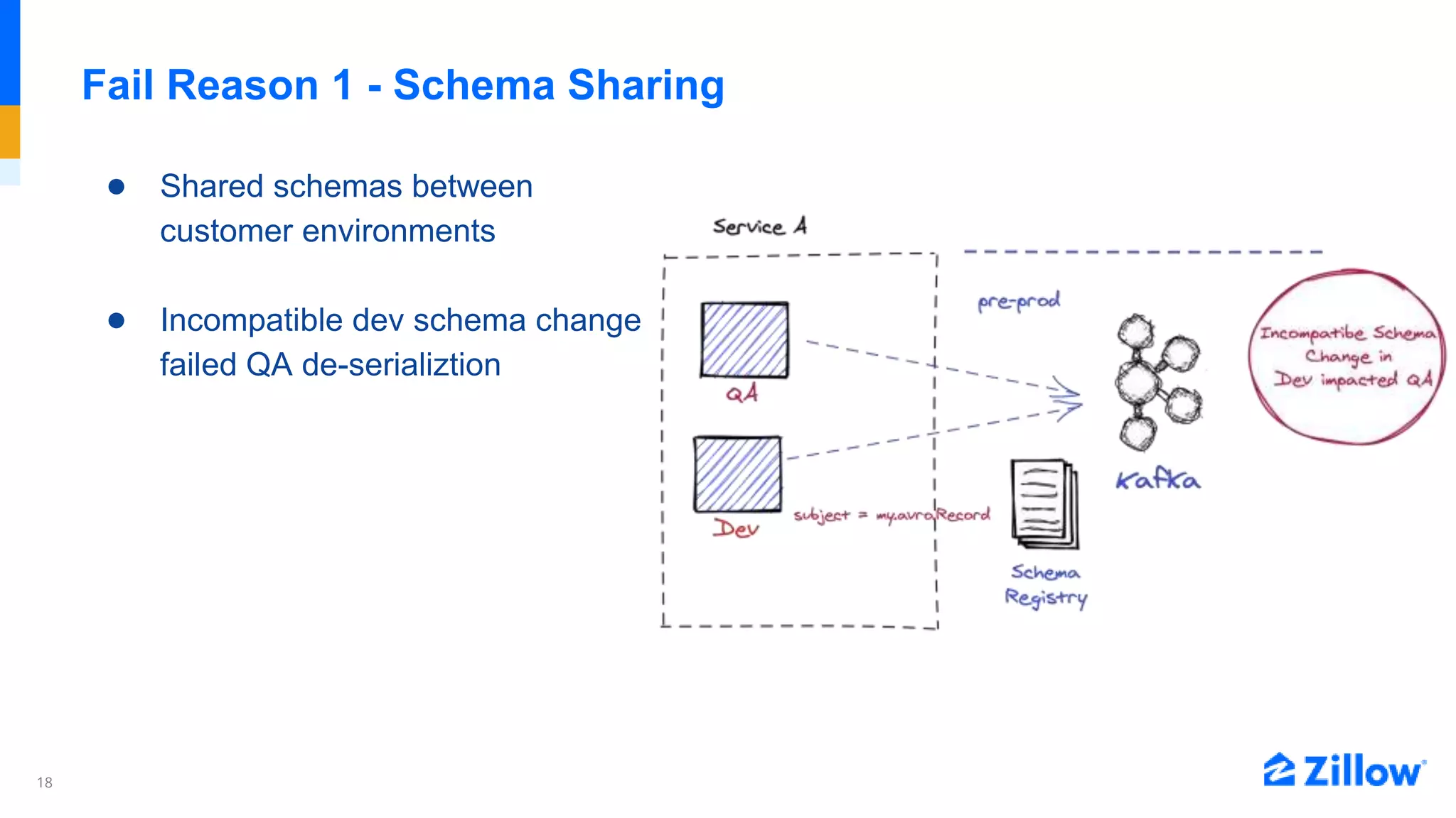 18
Fail Reason 1 - Schema Sharing
● Shared schemas between
customer environments
● Incompatible dev schema change
failed QA de-serializtion
 