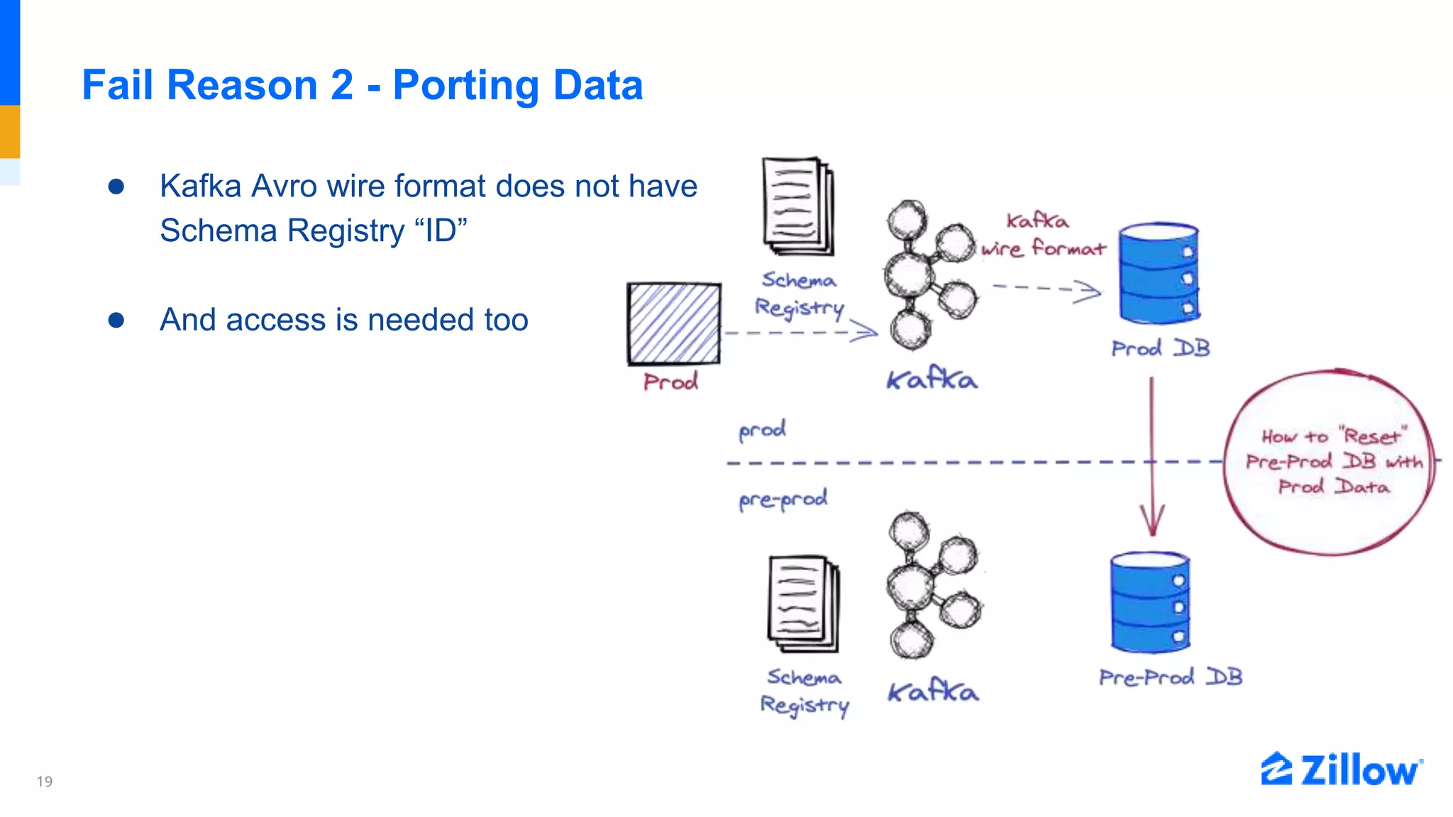 19
Fail Reason 2 - Porting Data
● Kafka Avro wire format does not have
Schema Registry “ID”
● And access is needed too
 