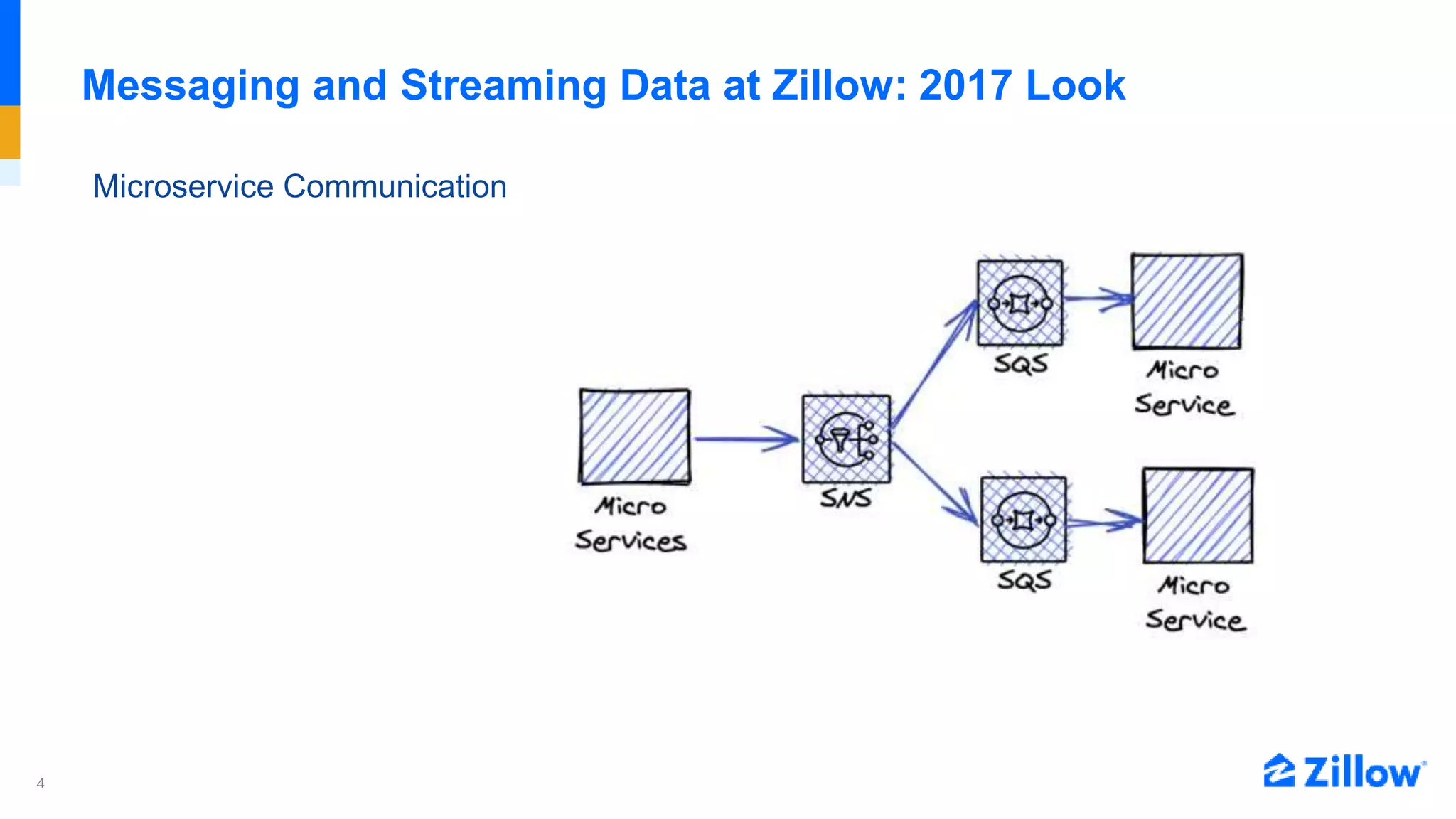 4
Messaging and Streaming Data at Zillow: 2017 Look
Microservice Communication
 