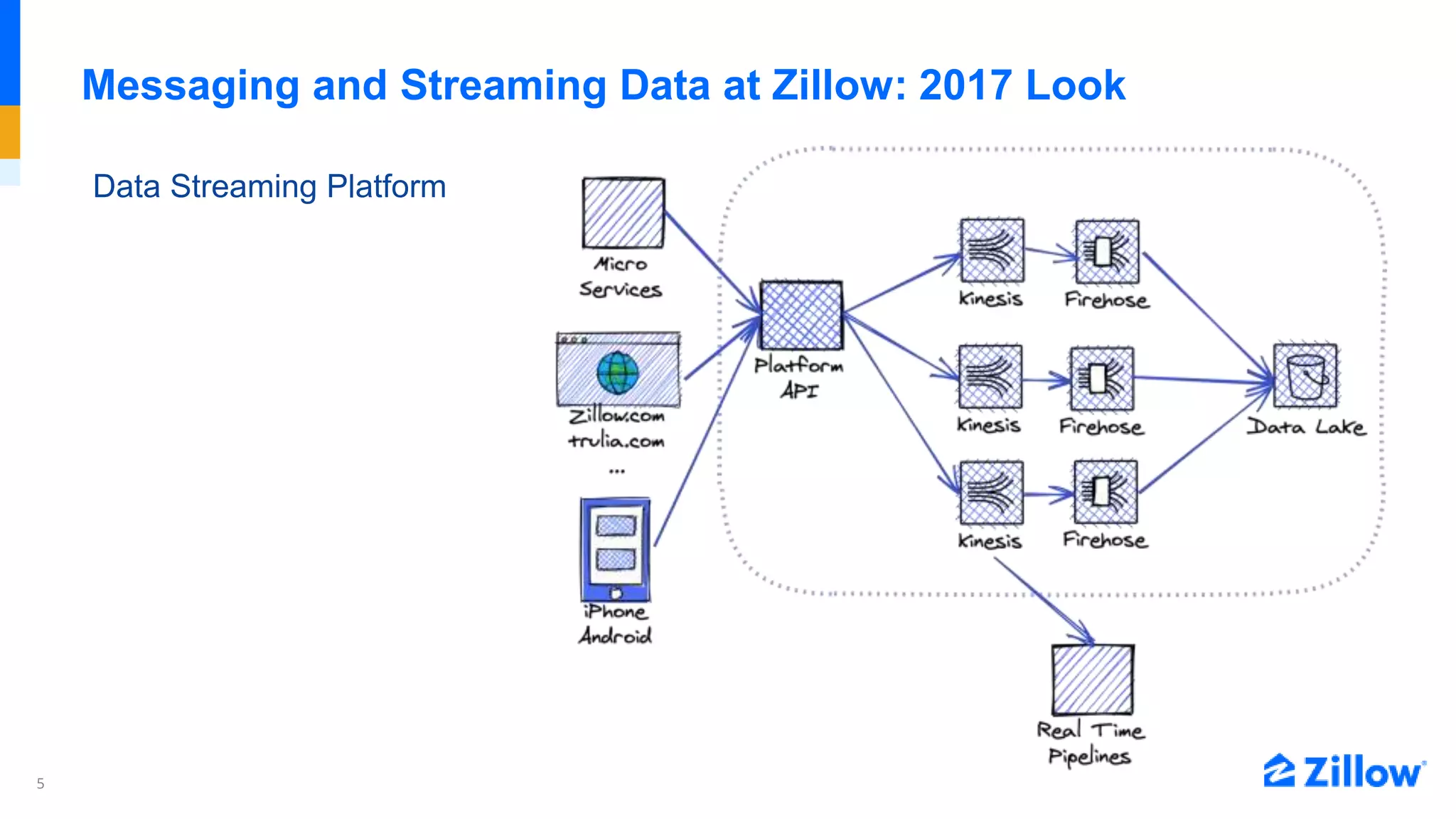 5
Messaging and Streaming Data at Zillow: 2017 Look
Data Streaming Platform
 