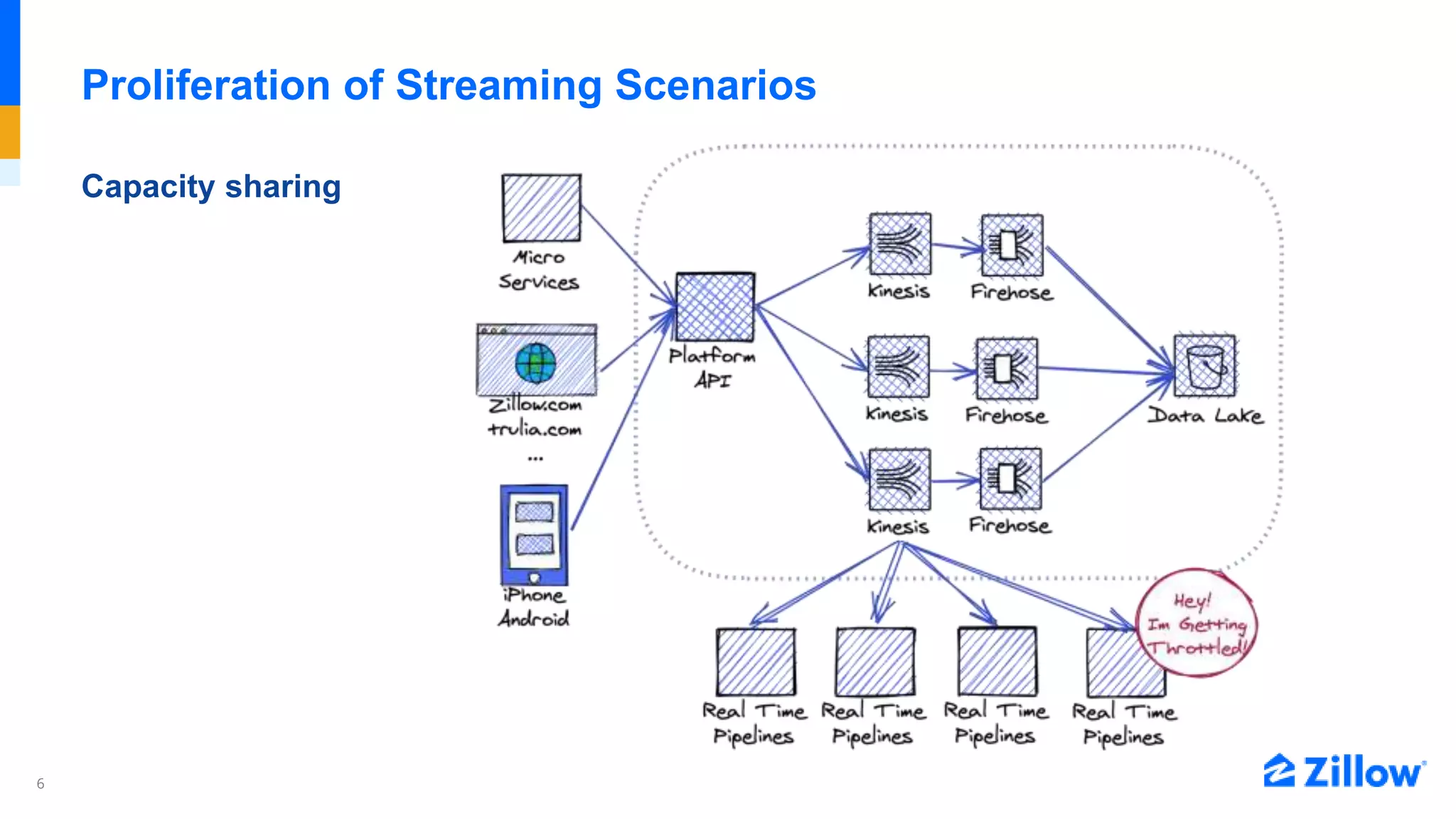 6
Proliferation of Streaming Scenarios
Capacity sharing
 