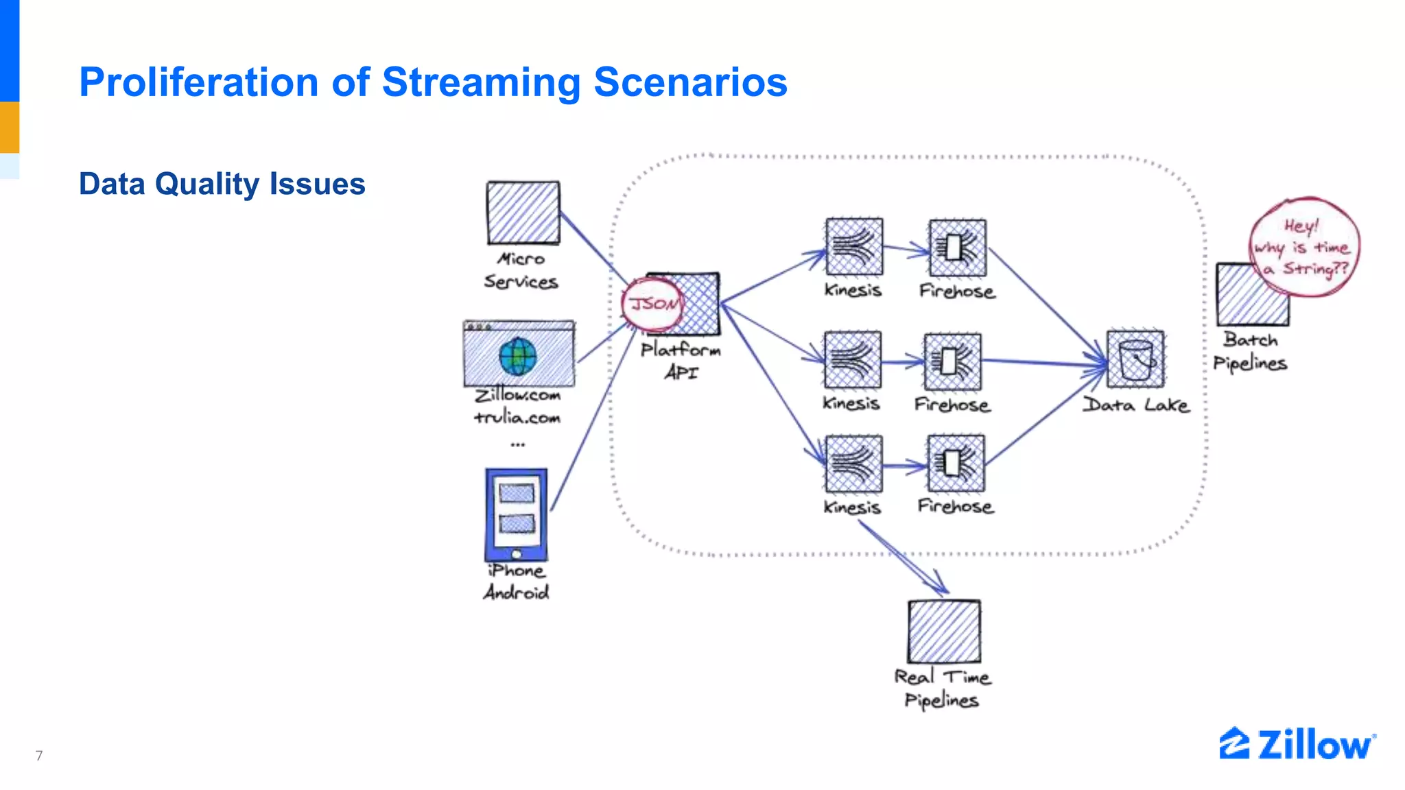 7
Proliferation of Streaming Scenarios
Data Quality Issues
 