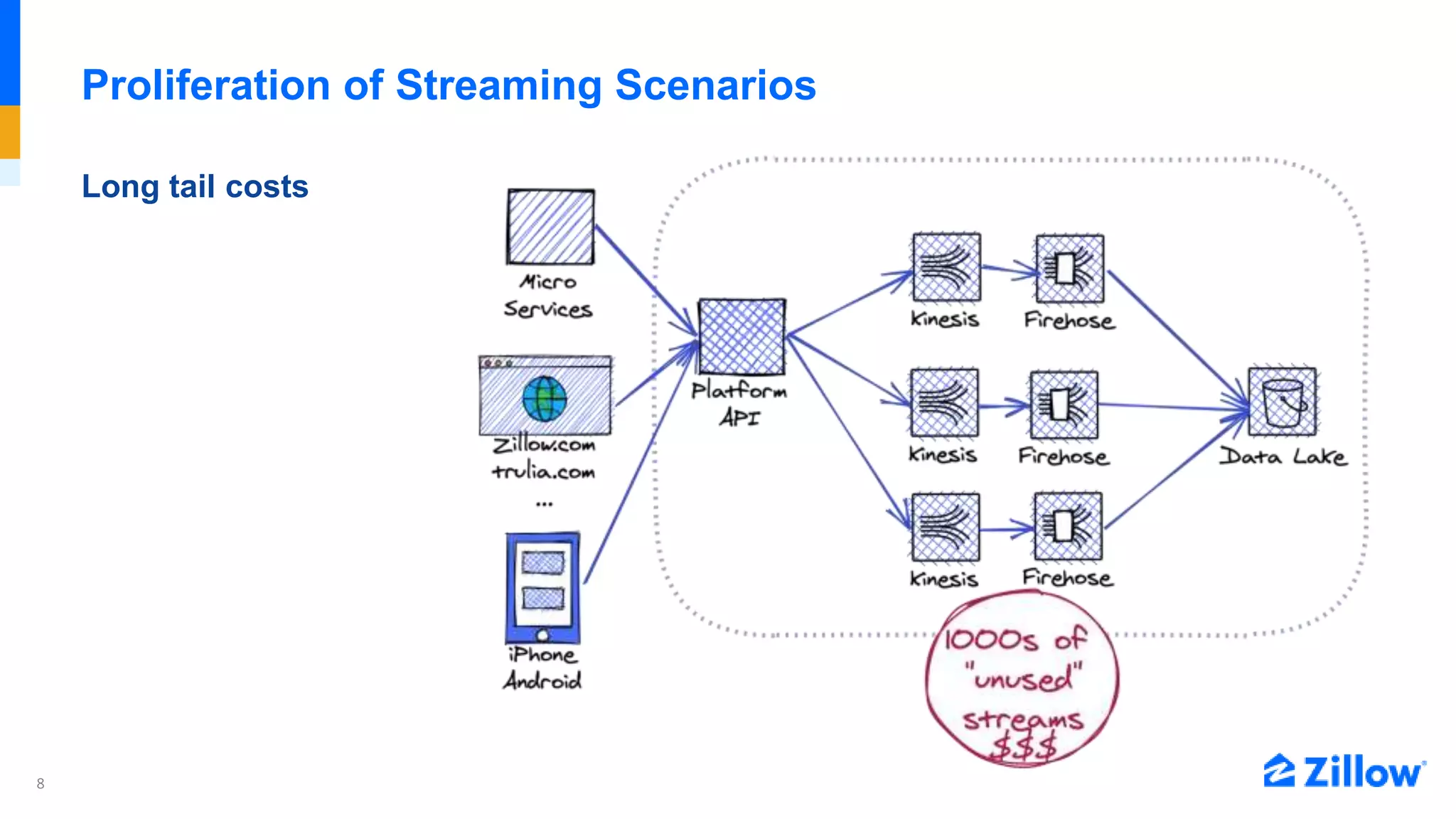 8
Proliferation of Streaming Scenarios
Long tail costs
 