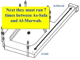 Next they must run 7
times between As-Safa
and Al-Marwah.
Al-Marwah
As-Safa
2
2
 