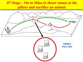 6th Stage – On to Mina to throw stones at the
pillars and sacrifice an animal.
THREE
PILLARS
6
 