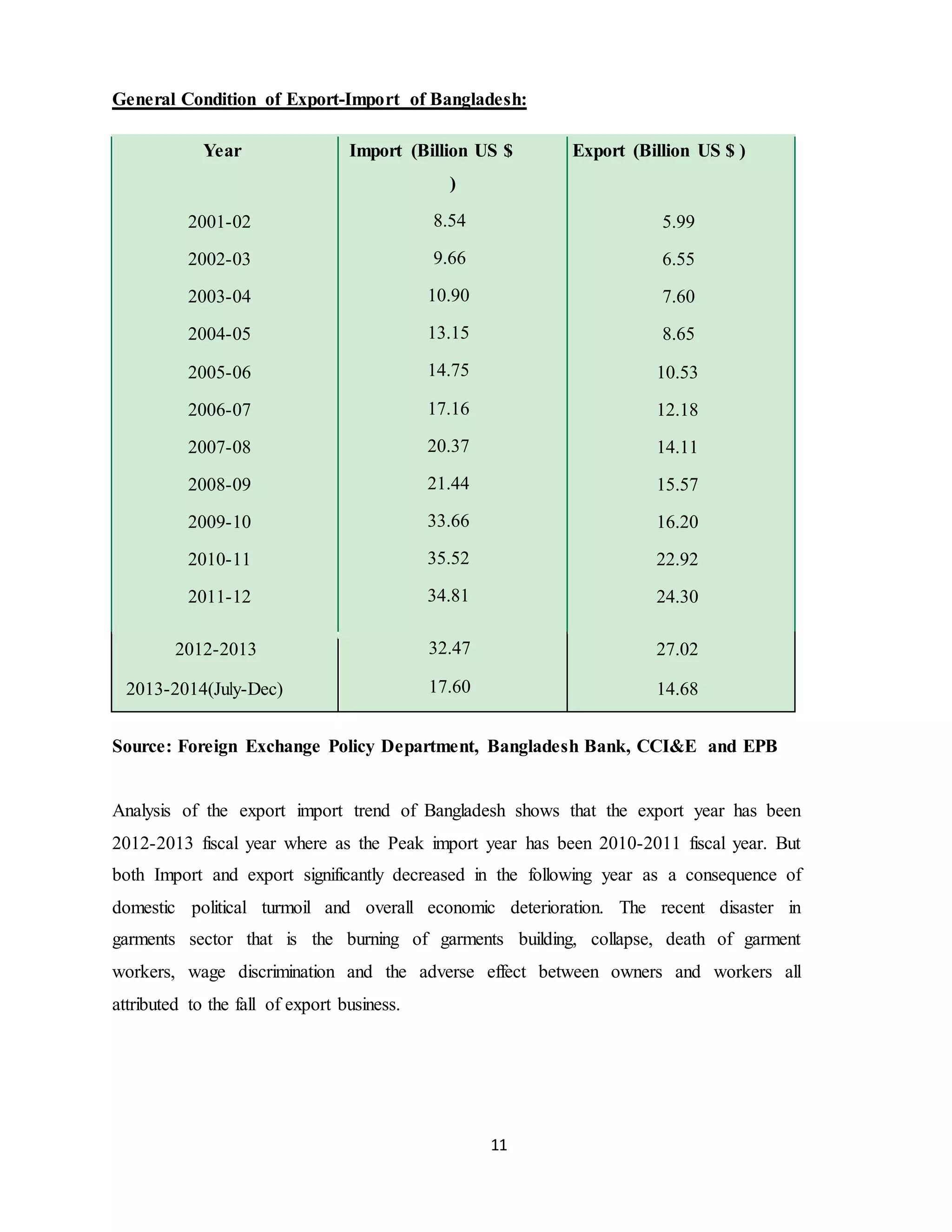 11
General Condition of Export-Import of Bangladesh:
Year
2001-02
2002-03
2003-04
2004-05
2005-06
2006-07
2007-08
2008-09
2009-10
2010-11
2011-12
Import (Billion US $
)
8.54
9.66
10.90
13.15
14.75
17.16
20.37
21.44
33.66
35.52
34.81
Export (Billion US $ )
5.99
6.55
7.60
8.65
10.53
12.18
14.11
15.57
16.20
22.92
24.30
2012-2013
2013-2014(July-Dec)
27.02
14.68
32.47
17.60
Source: Foreign Exchange Policy Department, Bangladesh Bank, CCI&E and EPB
Analysis of the export import trend of Bangladesh shows that the export year has been
2012-2013 fiscal year where as the Peak import year has been 2010-2011 fiscal year. But
both Import and export significantly decreased in the following year as a consequence of
domestic political turmoil and overall economic deterioration. The recent disaster in
garments sector that is the burning of garments building, collapse, death of garment
workers, wage discrimination and the adverse effect between owners and workers all
attributed to the fall of export business.
 