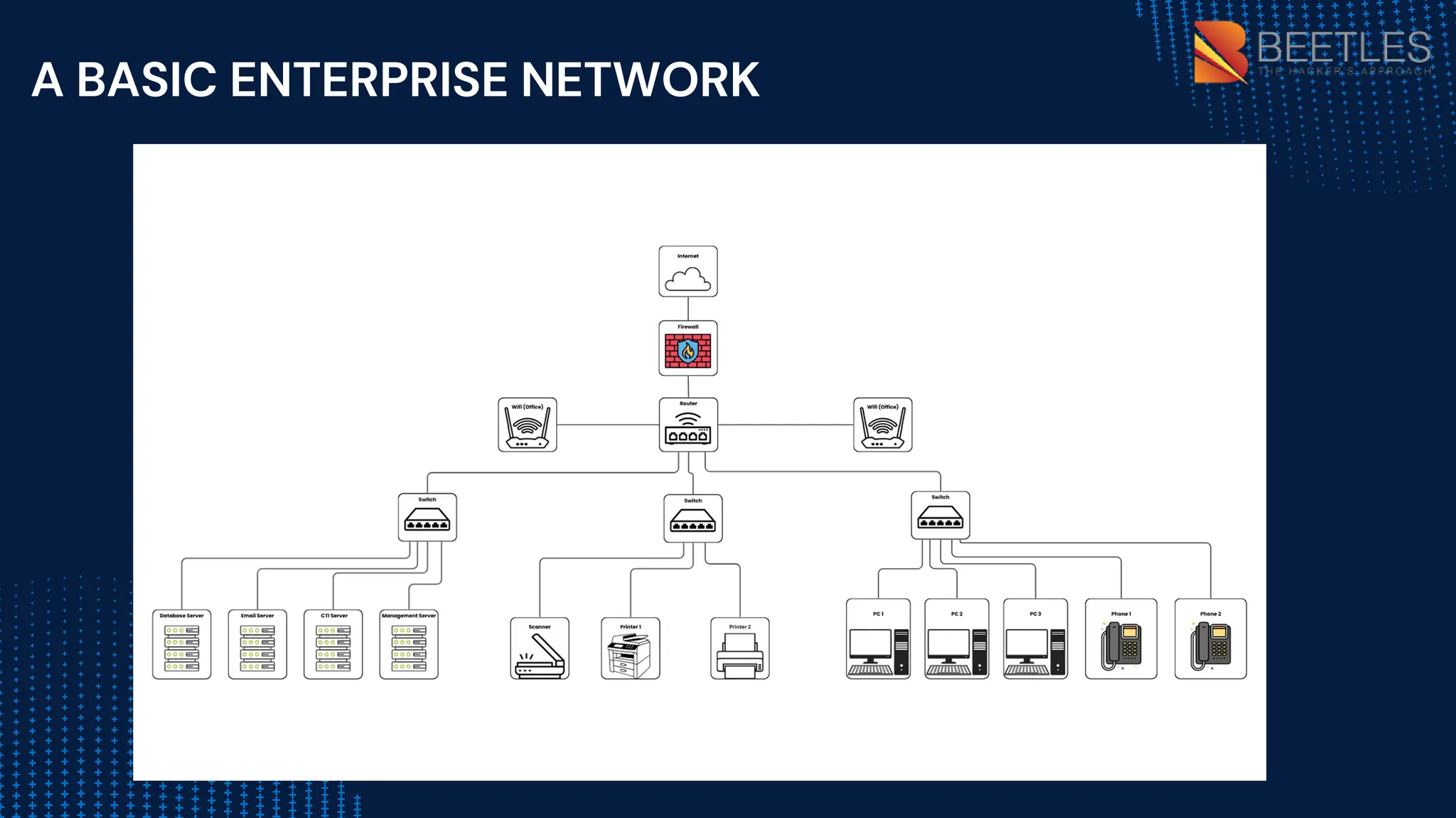 A BASIC ENTERPRISE NETWORK
 