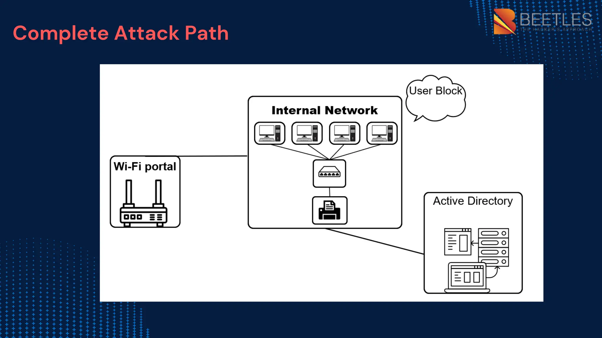 Complete Attack Path
 