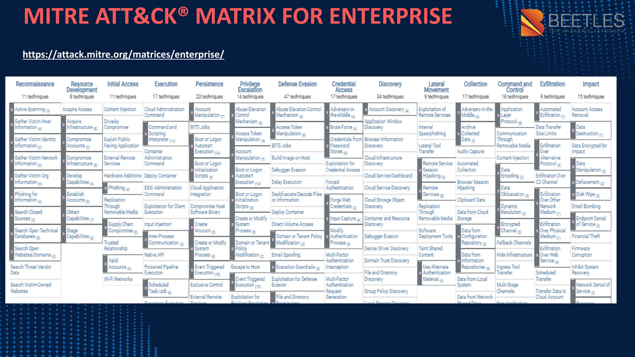 MITRE ATT&CK® MATRIX FOR ENTERPRISE
https://attack.mitre.org/matrices/enterprise/
 