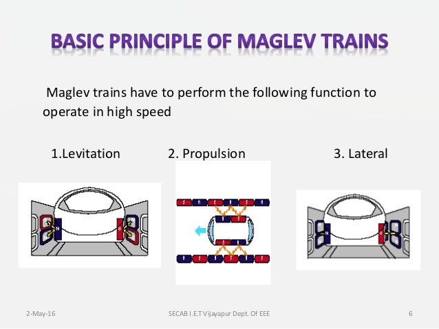 Magnetic Levitation Train By Shaheen Galgali Presentation