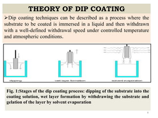Solvent Dipping FORMULATION AND INVITRO EVALUATION OF DIP COATED ANTIPARKINSONIAN DRUGS ...
