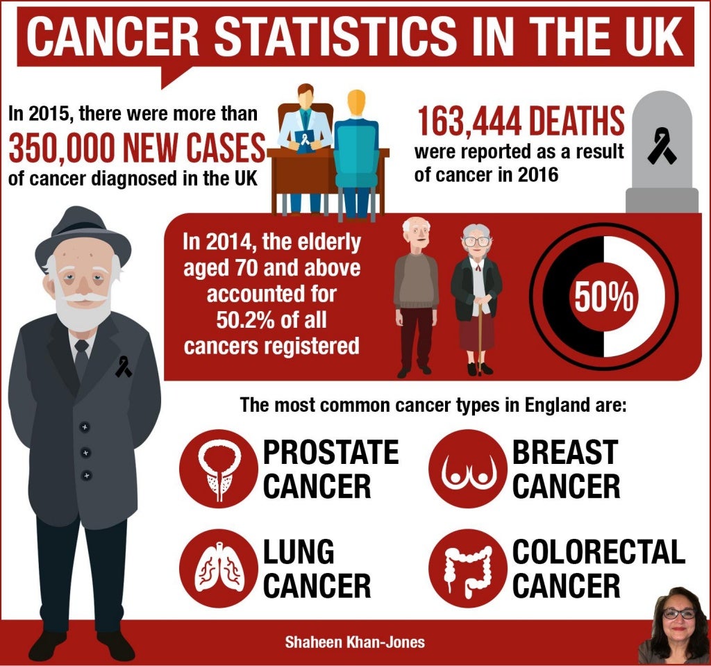 Cancer Statistics in the UK