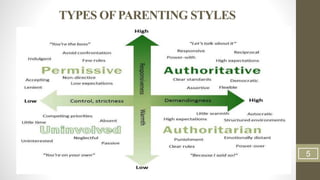 TYPES OFPARENTING STYLES
5
 