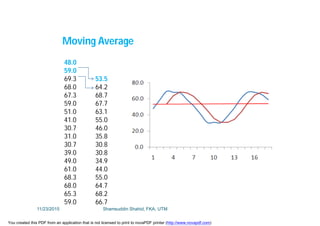 Moving Average
48.0
59.0
69.3 53.5
68.0 64.2
67.3 68.7
59.0 67.7
51.0 63.1
41.0 55.0
30.7 46.0
31.0 35.8
30.7 30.8
39.0 30.8
49.0 34.9
61.0 44.0
68.3 55.0
68.0 64.7
65.3 68.2
59.0 66.7
11/23/2015 Shamsuddin Shahid, FKA, UTM
You created this PDF from an application that is not licensed to print to novaPDF printer (http://www.novapdf.com)
 