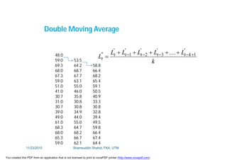 Double Moving Average
k
L....LLLL
L
'
kt
'
t
'
t
'
t
'
t"
t
1321  
48.0
59.0 53.5
69.3 64.2 58.8
68.0 68.7 66.4
67.3 67.7 68.2
59.0 63.1 65.4
51.0 55.0 59.1
41.0 46.0 50.5
30.7 35.8 40.9
31.0 30.8 33.3
30.7 30.8 30.8
39.0 34.9 32.8
49.0 44.0 39.4
61.0 55.0 49.5
68.3 64.7 59.8
68.0 68.2 66.4
65.3 66.7 67.4
59.0 62.1 64.4
11/23/2015 Shamsuddin Shahid, FKA, UTM
You created this PDF from an application that is not licensed to print to novaPDF printer (http://www.novapdf.com)
 