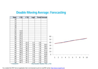 Data L'(t) L"(t) Lag2 Trend Forecast
10
11
13
16
18
21
22 15.9
25 18.0
27 20.3
28 22.4
30 24.4
31 26.3
35 28.3 22.2 6.1 2.0
36 30.3 24.3 6.0 2.0 36.4
38 32.1 26.3 5.8 1.9 38.3
39 33.9 28.2 5.6 1.9 39.9
43 36.0 30.2 5.8 1.9 41.3
44 38.0 32.1 5.9 2.0 43.8
47 40.3 34.1 6.2 2.1 45.8
48 42.1 36.1 6.0 2.0 48.5
50 44.1 38.1 6.1 2.0 50.2
51 46.0 40.1 5.9 2.0 52.2
54 48.1 42.1 6.0 2.0 53.9
Double Moving Average: Forecasting
11/23/2015 Shamsuddin Shahid, FKA, UTM
You created this PDF from an application that is not licensed to print to novaPDF printer (http://www.novapdf.com)
 